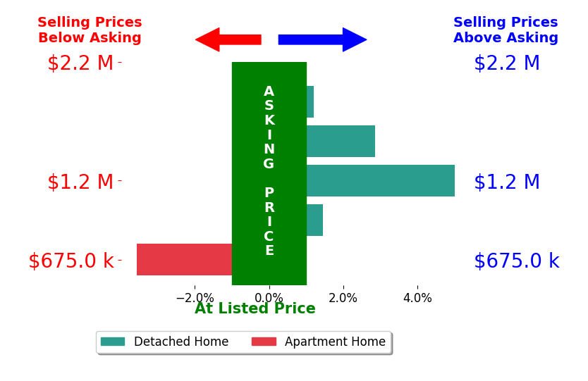 Bar chart comparing asking price vs selling price for Patty Ho