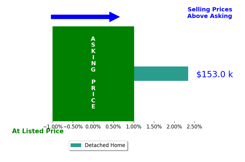 Michelle Baker's sold homes closed 2.3% above asking on average, with 1 homes above, 0 below, and 0 at asking price.