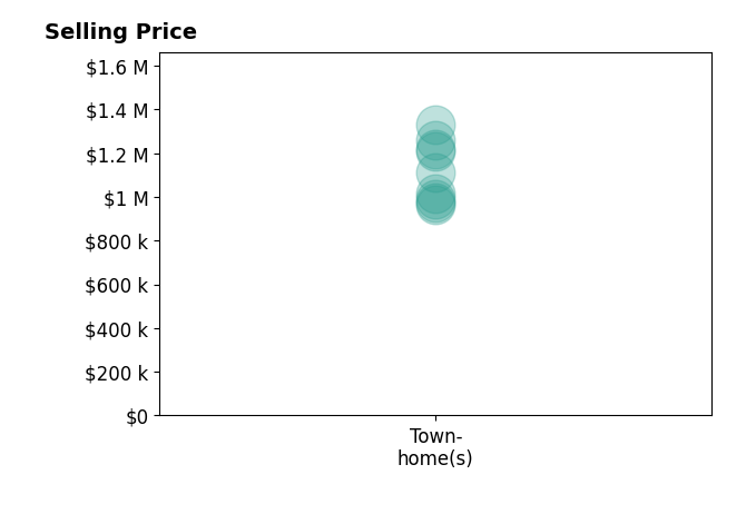 Histogram of home sales price ranges for Lannie Chen