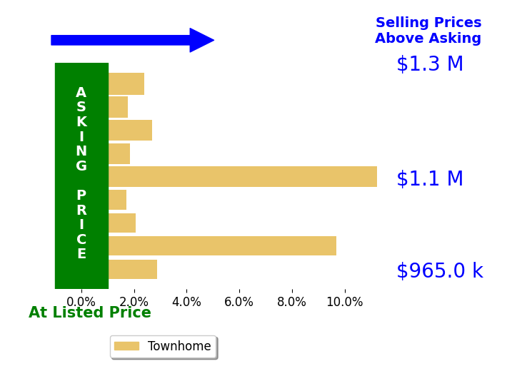 Bar chart comparing asking price vs selling price for Lannie Chen