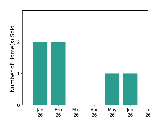 Bar chart of total home sales by Debbie Bridgesshaw over the past 12 months