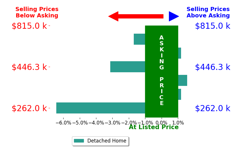 Bar chart comparing asking price vs selling price for Debbie Bridgesshaw