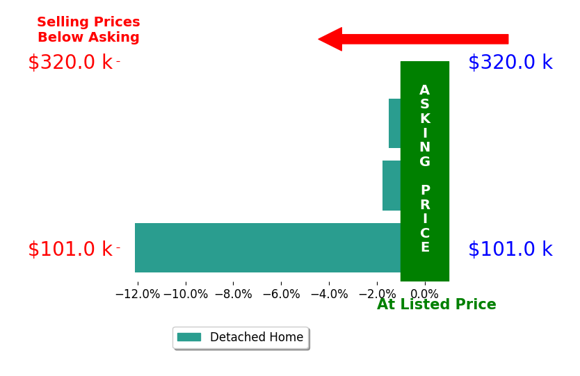 Scott Ross's sold homes closed 5.1% below asking on average, with 0 homes above, 3 below, and 0 at asking price.