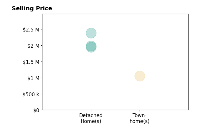 Histogram of home sales price ranges for Joyce Zhao