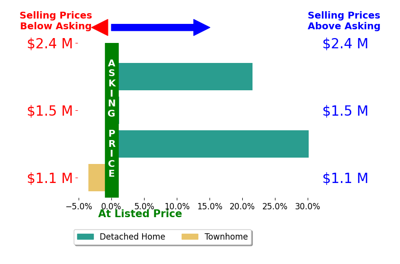 Bar chart comparing asking price vs selling price for Joyce Zhao
