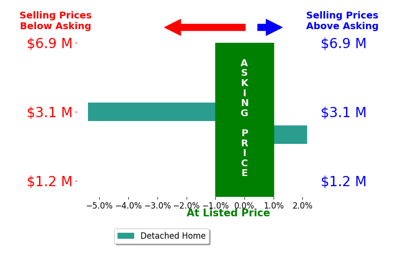 Bar chart comparing asking price vs selling price for Scott Kao