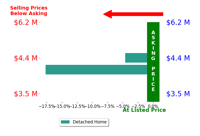 Bar chart comparing asking price vs selling price for Hilary Musser
