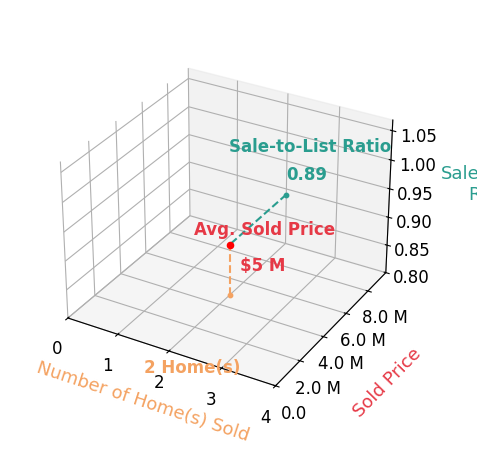 Chart showing sale-to-list price ratio for Hilary Musser
