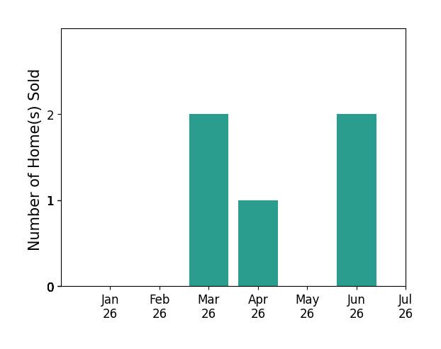 Bar chart of total home sales by John Saddi over the past 12 months