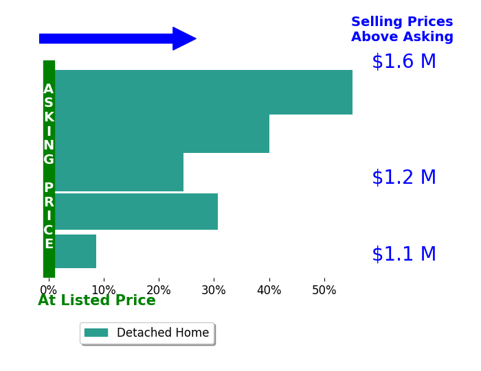 Bar chart comparing asking price vs selling price for John Saddi