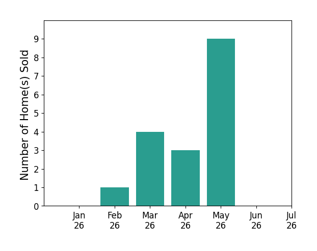 Bar chart of total home sales by Thao Dang  Brian Ng over the past 12 months