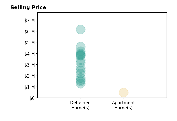 Histogram of home sales price ranges for Thao Dang  Brian Ng
