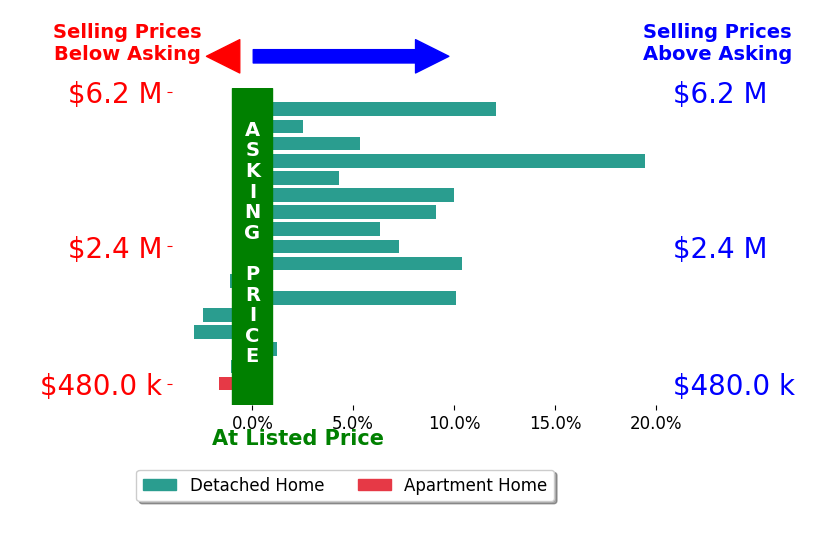 Bar chart comparing asking price vs selling price for Thao Dang  Brian Ng