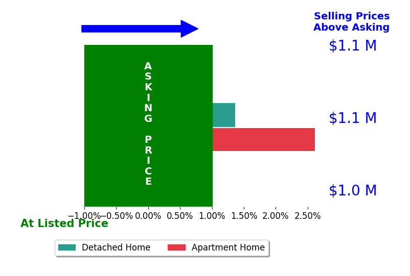 Bar chart comparing asking price vs selling price for Sharon Chen