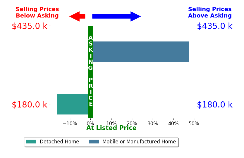 Chad Camp's sold homes closed 10.8% above asking on average, with 2 homes above, 1 below, and 0 at asking price.