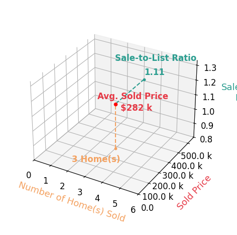 Chad Camp sold 3 homes with an average sold price of $282K and an average sale-to-list ratio of 110.8%.