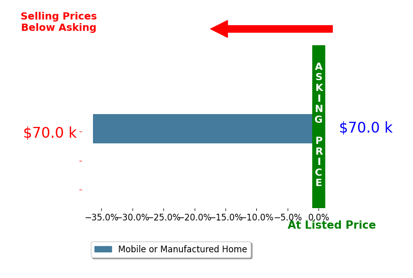 Corey Jackson's sold homes closed 36.3% below asking on average, with 0 homes above, 1 below, and 0 at asking price.