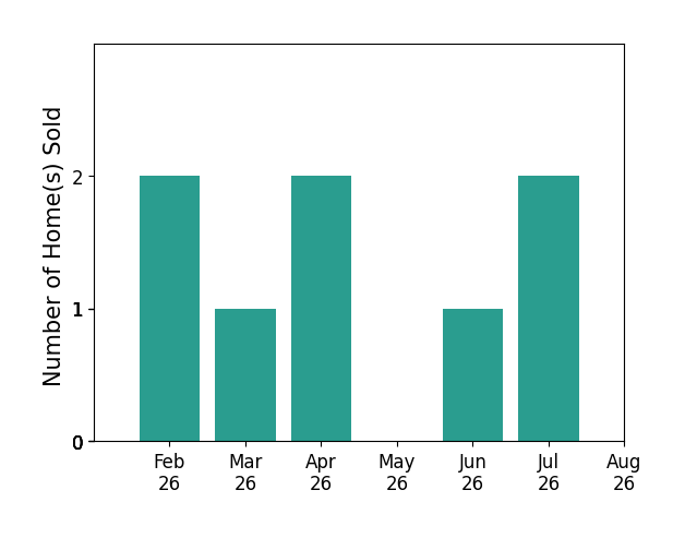 Karen Bain sold 2 homes in February 2026, 1 home in March 2026, 2 homes in April 2026, 1 home in June 2026, 2 homes in July 2026, for a total of 8 homes.