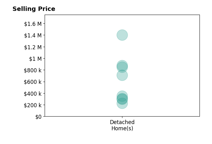 Karen Bain's sold homes include detached homes from $227K to $1.4M.
