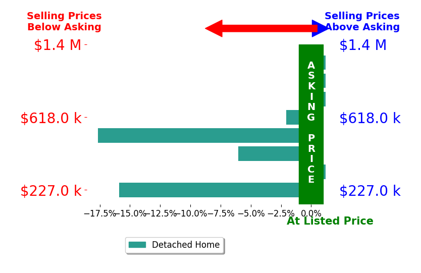 Karen Bain's sold homes closed 5.2% below asking on average, with 0 homes above, 4 below, and 4 at asking price.