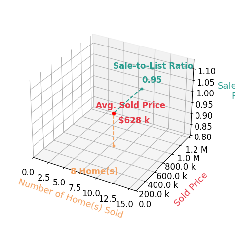 Karen Bain sold 8 homes with an average sold price of $628K and an average sale-to-list ratio of 94.8%.