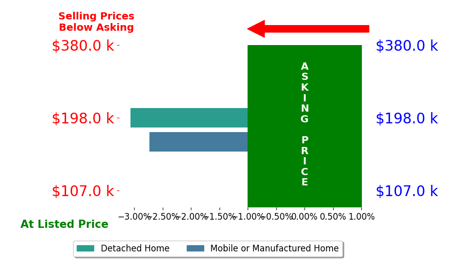 Aliece Dice's sold homes closed 2.9% below asking on average, with 0 homes above, 2 below, and 0 at asking price.