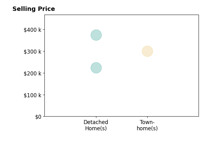 Kellie Usry's sold homes include detached homes from $224K to $374K, townhomes at $300K.