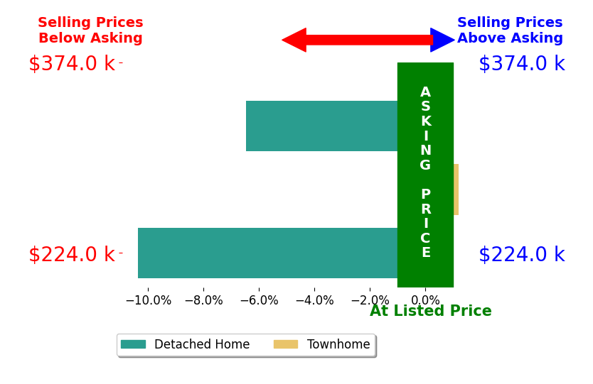 Kellie Usry's sold homes closed 5.6% below asking on average, with 0 homes above, 2 below, and 1 at asking price.