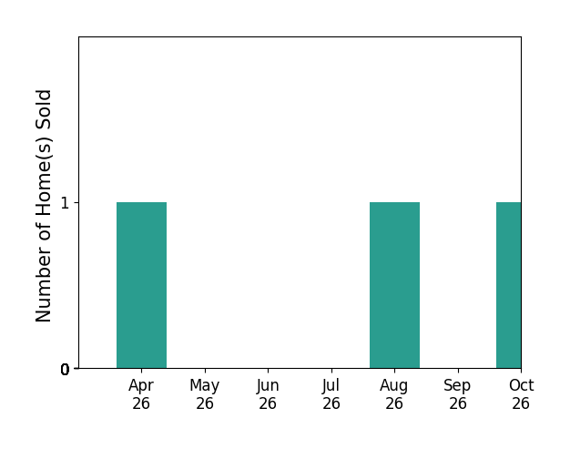 Bar chart of total home sales by Ariana De La Cruz over the past 6 months