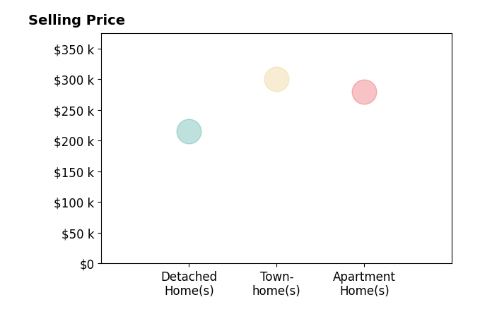 Histogram of home sales price ranges for Ariana De La Cruz