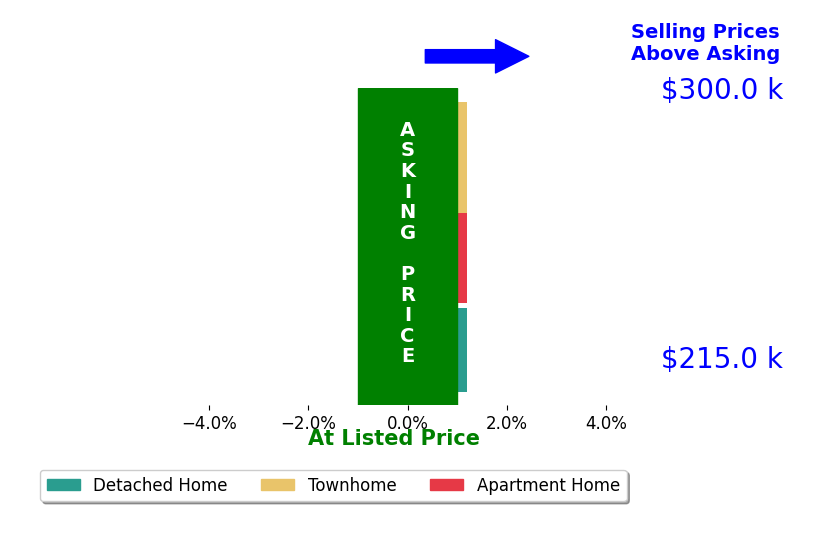 Bar chart comparing asking price vs selling price for Ariana De La Cruz