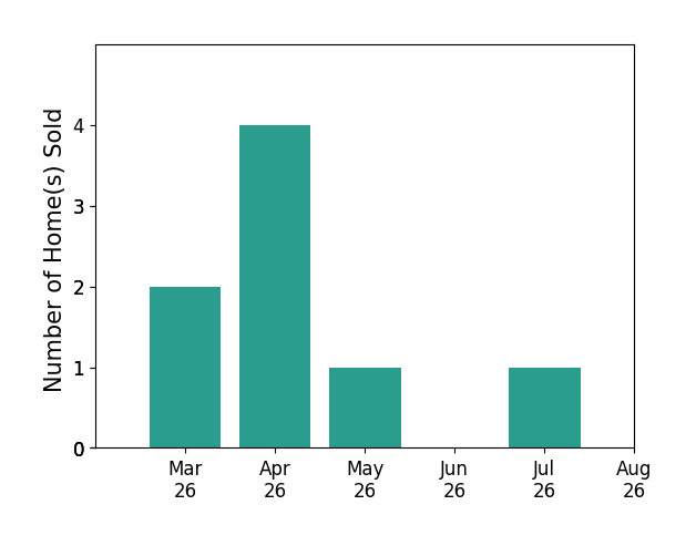 Katie Verhalen sold 2 homes in March 2026, 4 homes in April 2026, 1 home in May 2026, 1 home in July 2026, for a total of 8 homes.