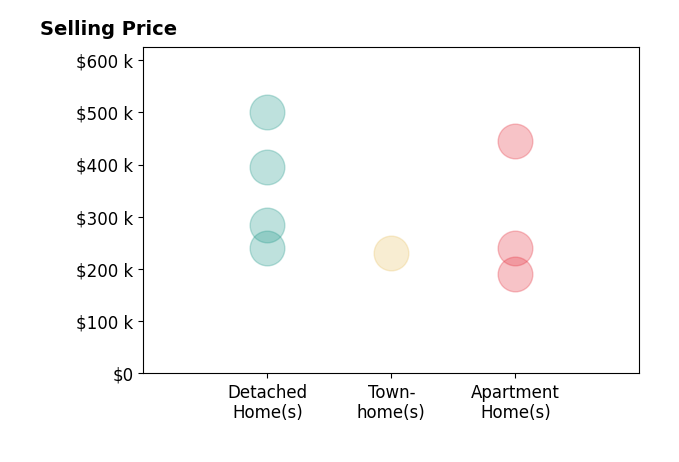 Katie Verhalen's sold homes include detached homes from $240K to $500K, townhomes at $230K, apartment homes from $191K to $446K.