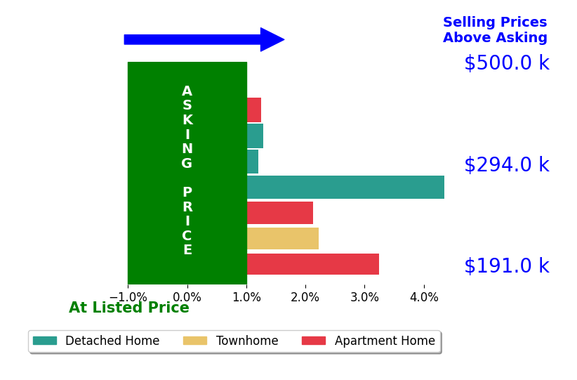 Katie Verhalen's sold homes closed 1.9% above asking on average, with 7 homes above, 0 below, and 1 at asking price.