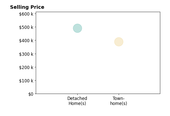 Greg Covington's sold homes include townhomes at $390K, detached homes at $490K.