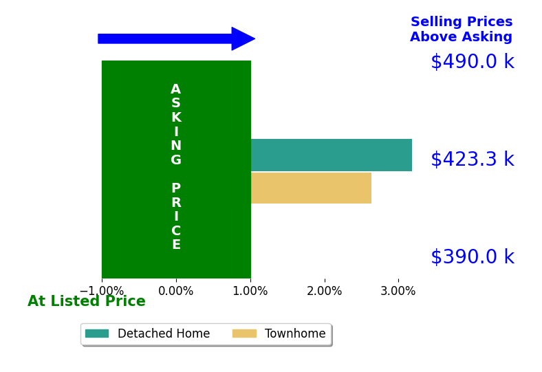 Greg Covington's sold homes closed 2.9% above asking on average, with 2 homes above, 0 below, and 0 at asking price.
