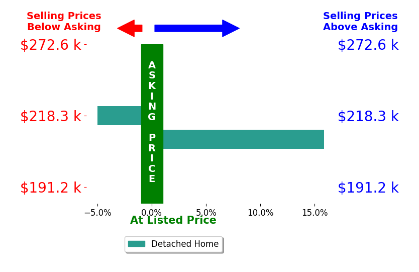 Anthony Higgins's sold homes closed 5.4% above asking on average, with 1 homes above, 1 below, and 0 at asking price.