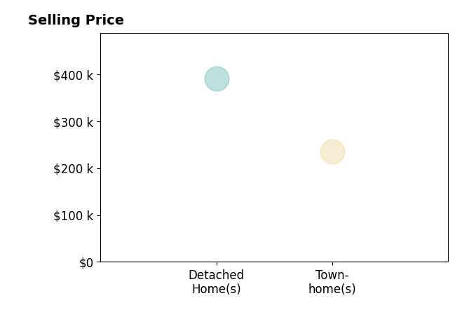 Carol Cook's sold homes include detached homes at $390K, townhomes at $235K.