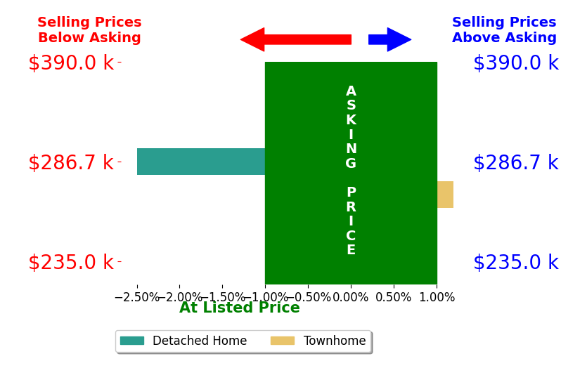 Carol Cook's sold homes closed 1.2% below asking on average, with 0 homes above, 1 below, and 1 at asking price.