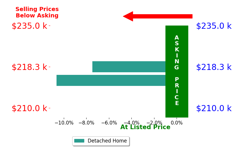 Cassindy BakerSours's sold homes closed 9.1% below asking on average, with 0 homes above, 2 below, and 0 at asking price.