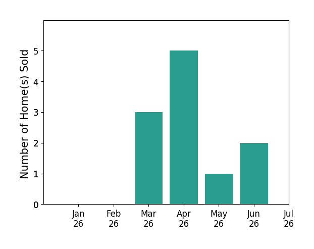 Bar chart of total home sales by Scott Himelstein over the past 12 months