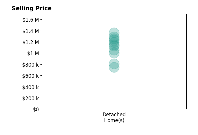 Histogram of home sales price ranges for Scott Himelstein