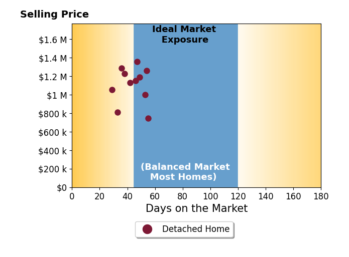 Bar chart of average days on market for Scott Himelstein's listings