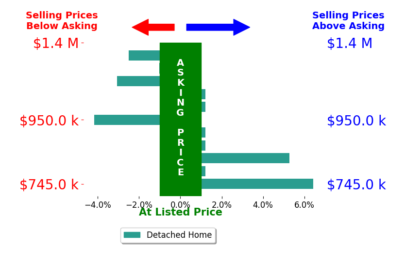 Bar chart comparing asking price vs selling price for Scott Himelstein