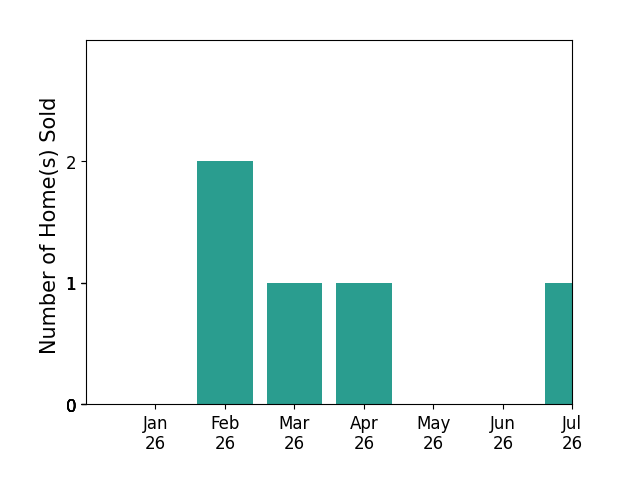 Bar chart of total home sales by Tamara Tambe over the past 12 months