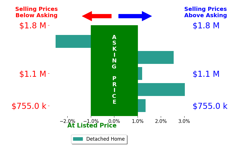 Bar chart comparing asking price vs selling price for Tamara Tambe