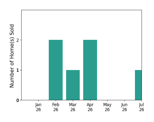Bar chart of total home sales by Darren Shack over the past 12 months