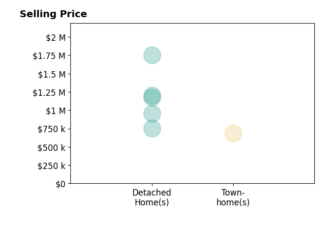 Histogram of home sales price ranges for Darren Shack