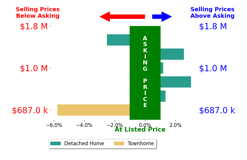 Bar chart comparing asking price vs selling price for Darren Shack