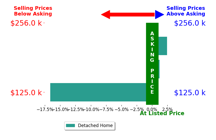 Anna Myers's sold homes closed 4.7% below asking on average, with 1 homes above, 1 below, and 1 at asking price.